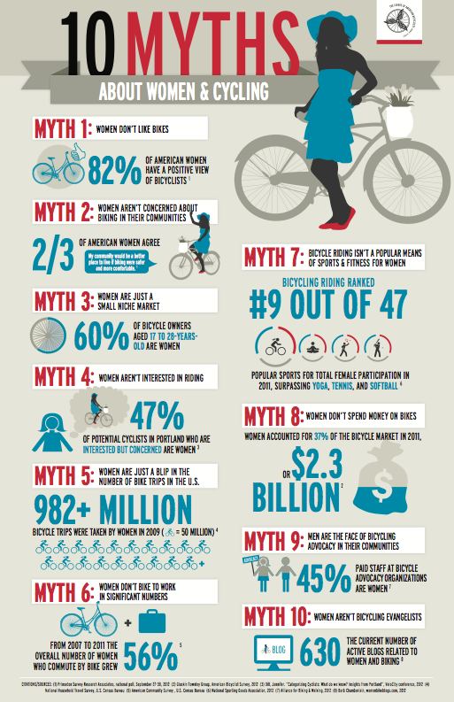 10 myths about women & cycling